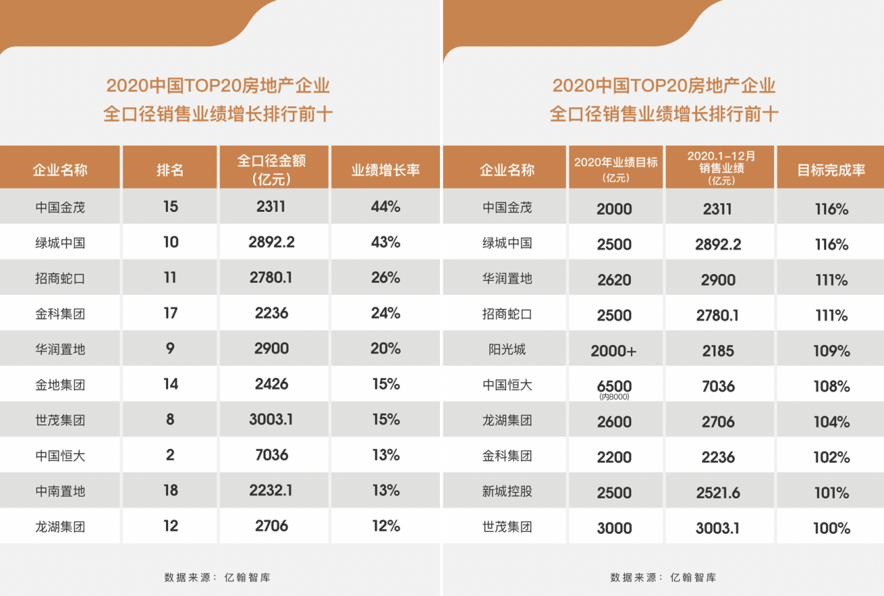 （2020全年合同销售金额2311亿元，位列TOP20房企销售增速、业绩目标完成率首位）