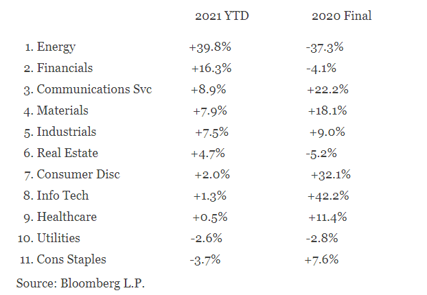 今年以来周期性板块大幅跑赢大盘（资料来源：彭博）