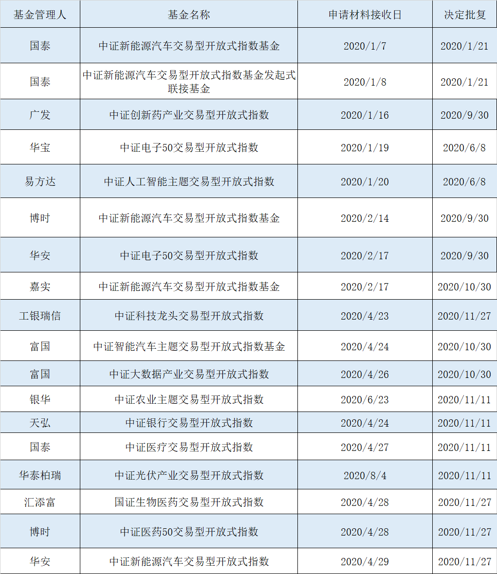 行业主题ETF基金产品 2020年1月1日至2020年11月30日获批情况 资料来源：证监会官网