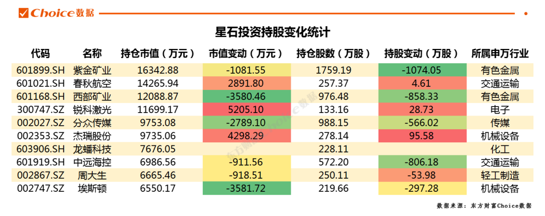 星石投资四季度持仓变动情况 数据来源：东方财富Choice