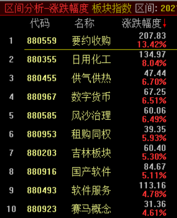 （板块周涨幅前十名）