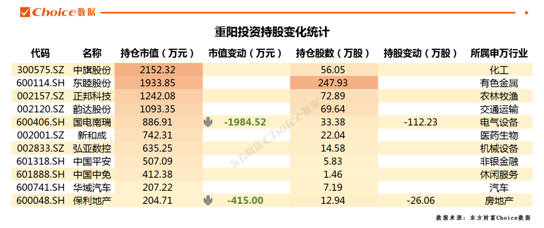 重阳投资四季度持仓变动情况   数据来源：东方财富Choice