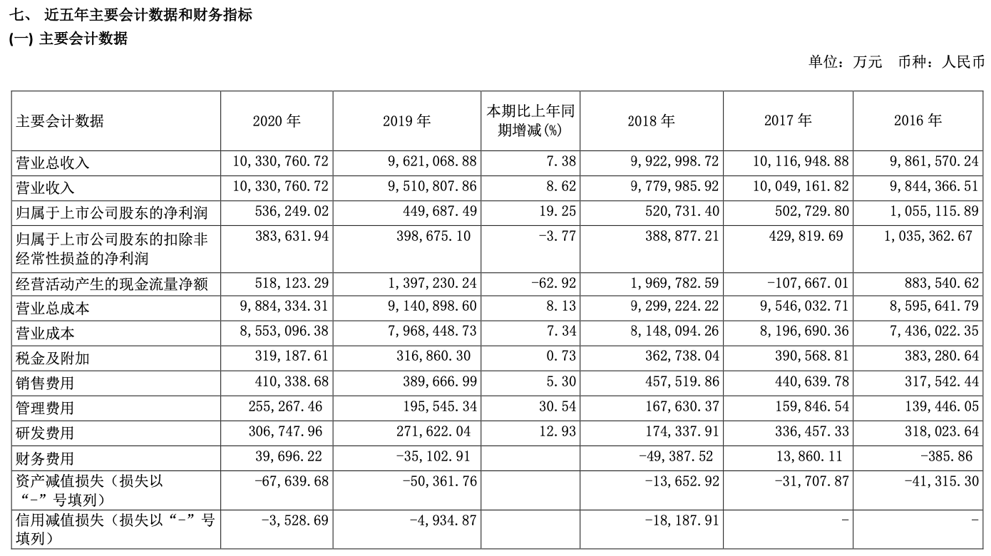 长城汽车2020年净利同比增19%，高瓴礼仁现身公司前十股东