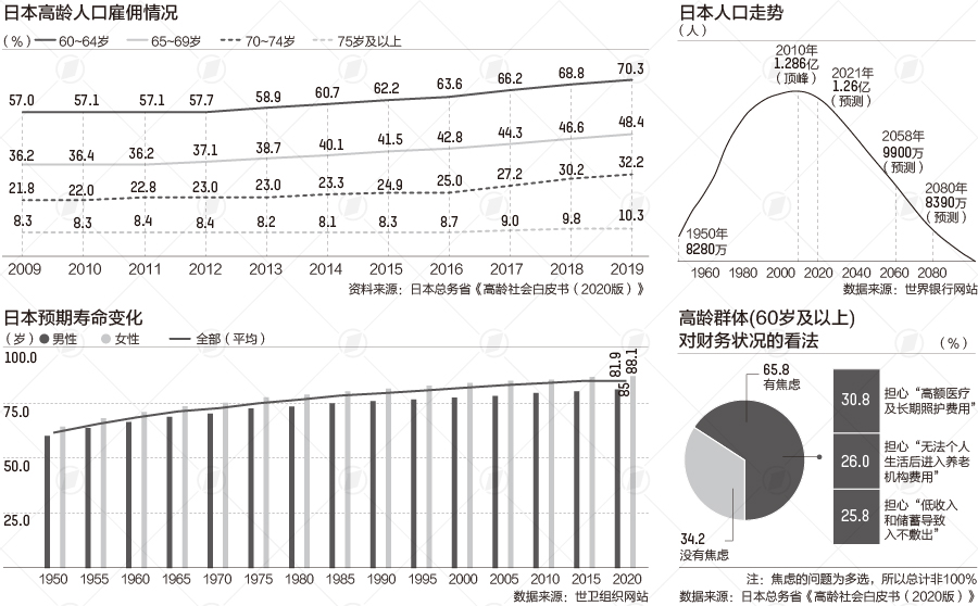 與老齡化賽跑日本超三成高齡群體不擔心財務問題