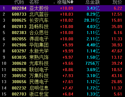 智能驾驶板块多股涨停，关注细分领域投资机会丨牛熊眼