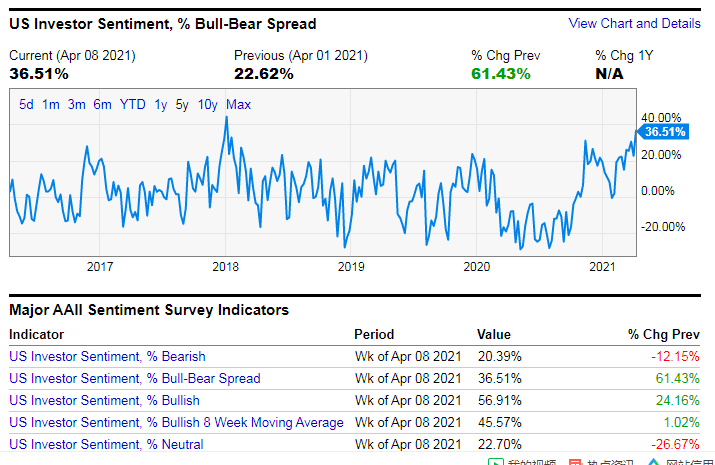 美国个人投资者积极看好市场后市表现（资料来源：AAII）