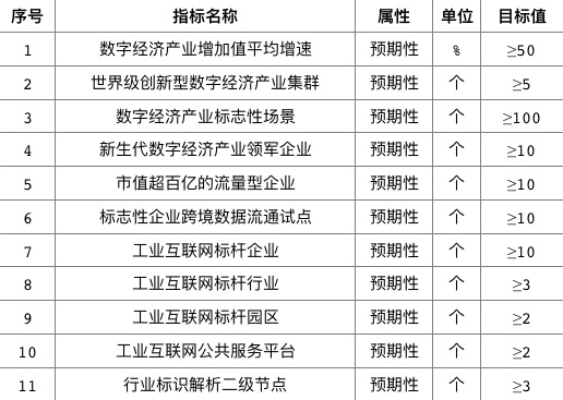 “十四五”时期新片区数字经济产业创新发展主要指标。
