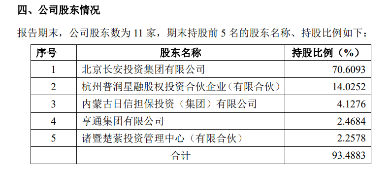 国融证券股东持股情况（资料来源：2019年年报）