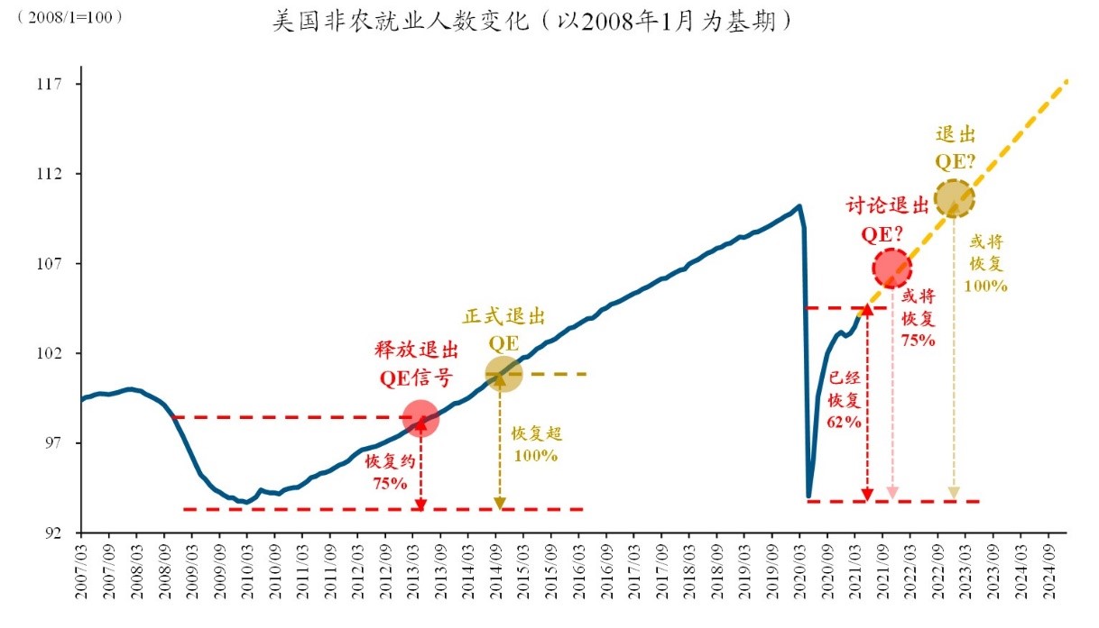 美联储怎么看经济，何时退QE？