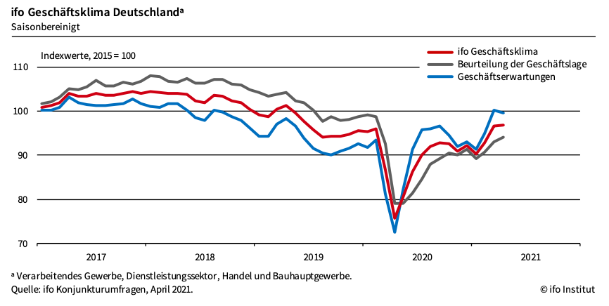 德国伊弗商业景气指数变化走势图 来源：伊弗经济研究所