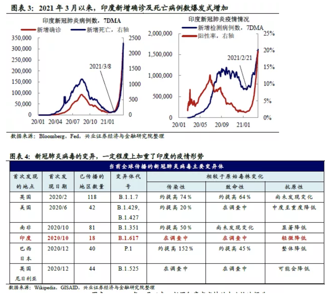 印度难用经济停摆对抗疫情 南亚东南亚成为全球经济风险点