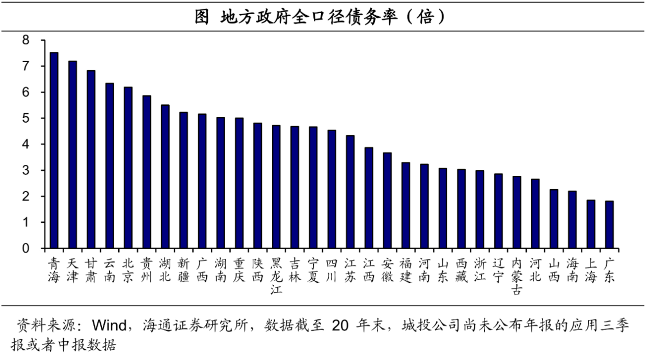 政府降杠杆 哪些地方风险大
