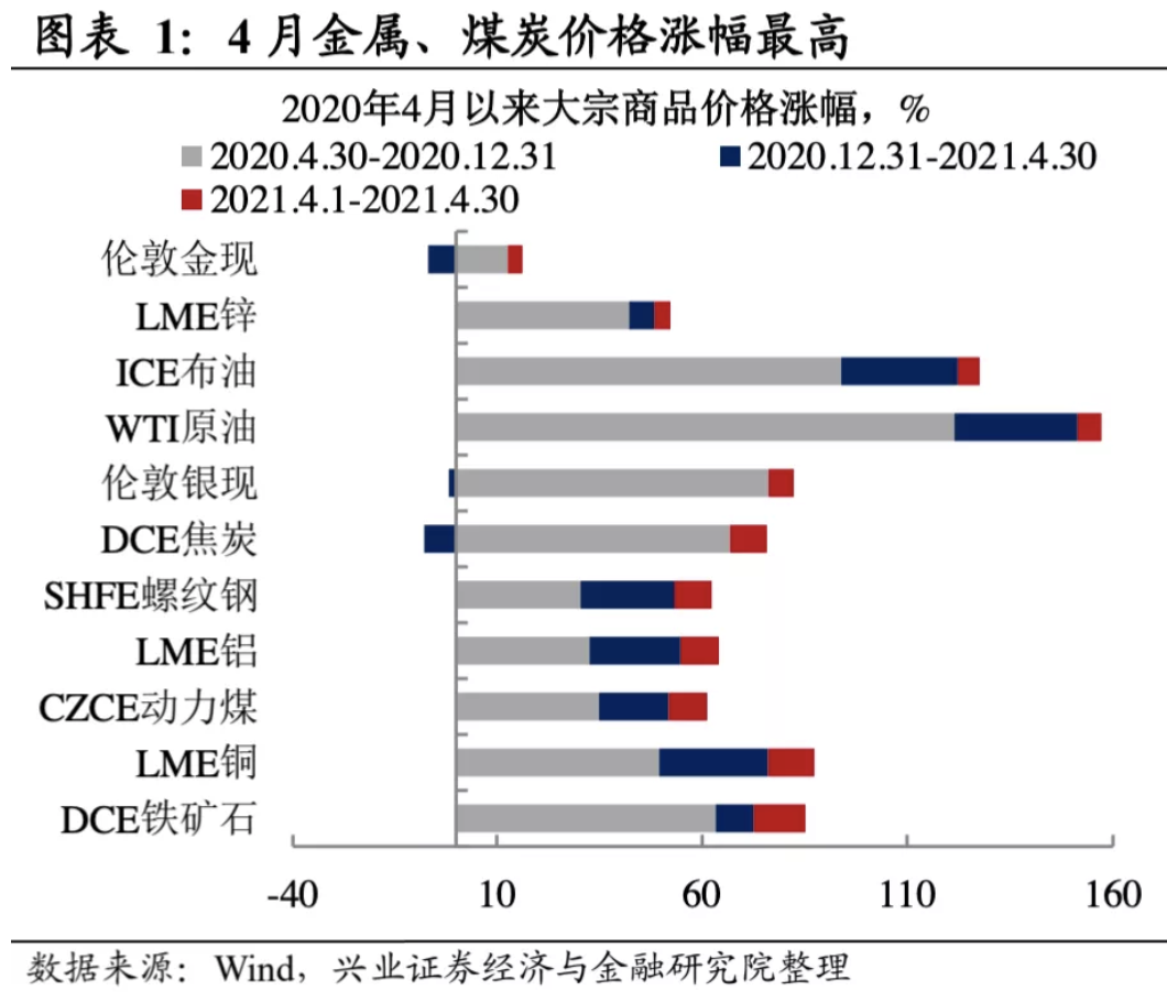 王涵：除大宗商品之外，还有什么在涨价？