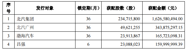 北汽蓝谷55亿元定增落地，宁德时代获配3亿元