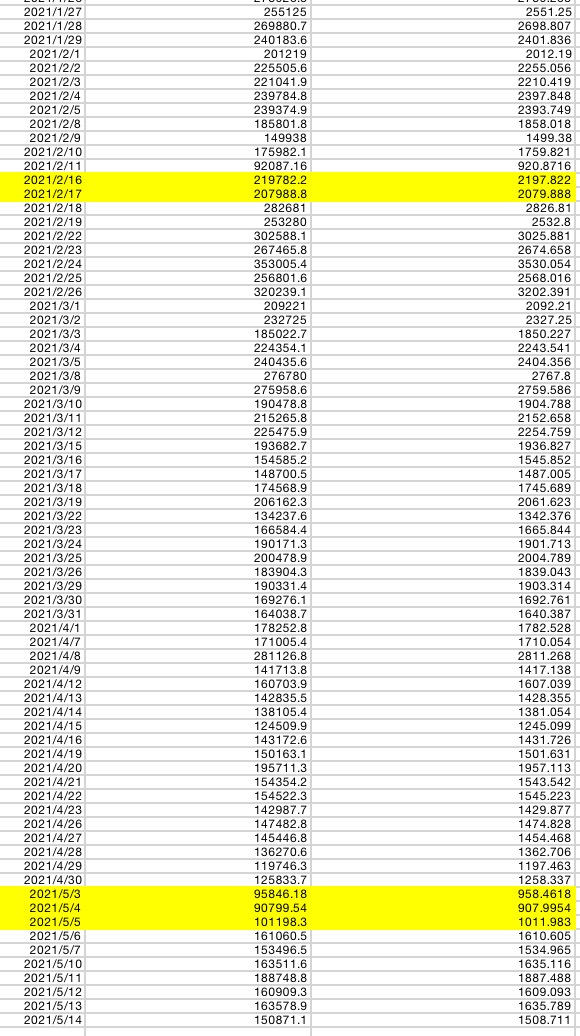 第二列为恒指点位;第三列为成交量(单位:亿港元)