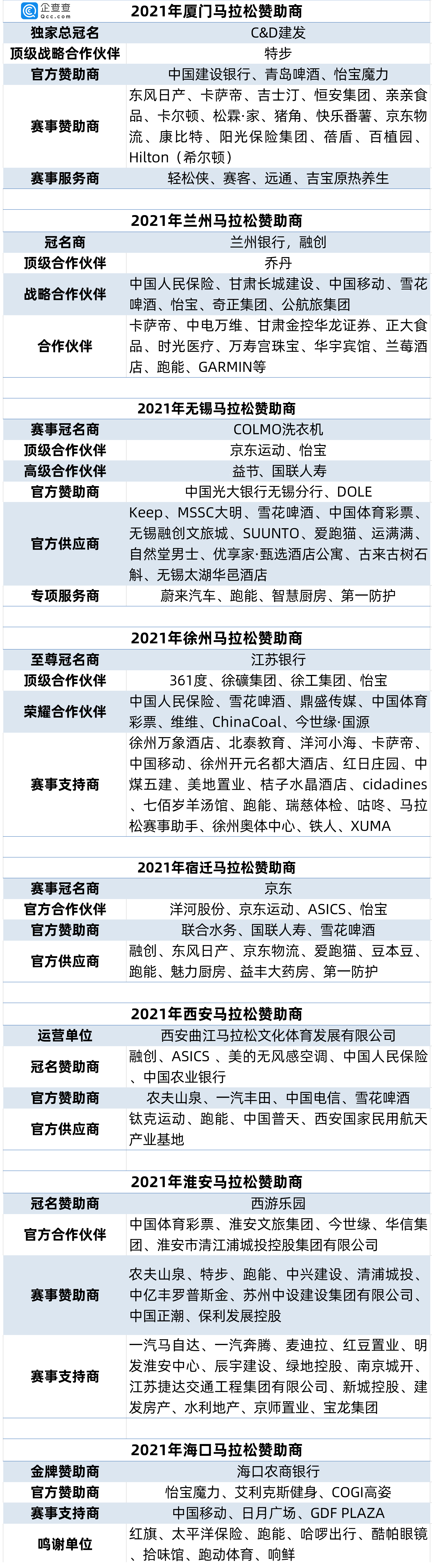 国内马拉松赛事6年增长46倍，厦门马拉松一年吸金超6亿