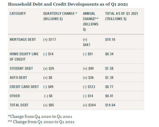 一季度美国家庭债务和信贷报告（资料来源：纽约联储）