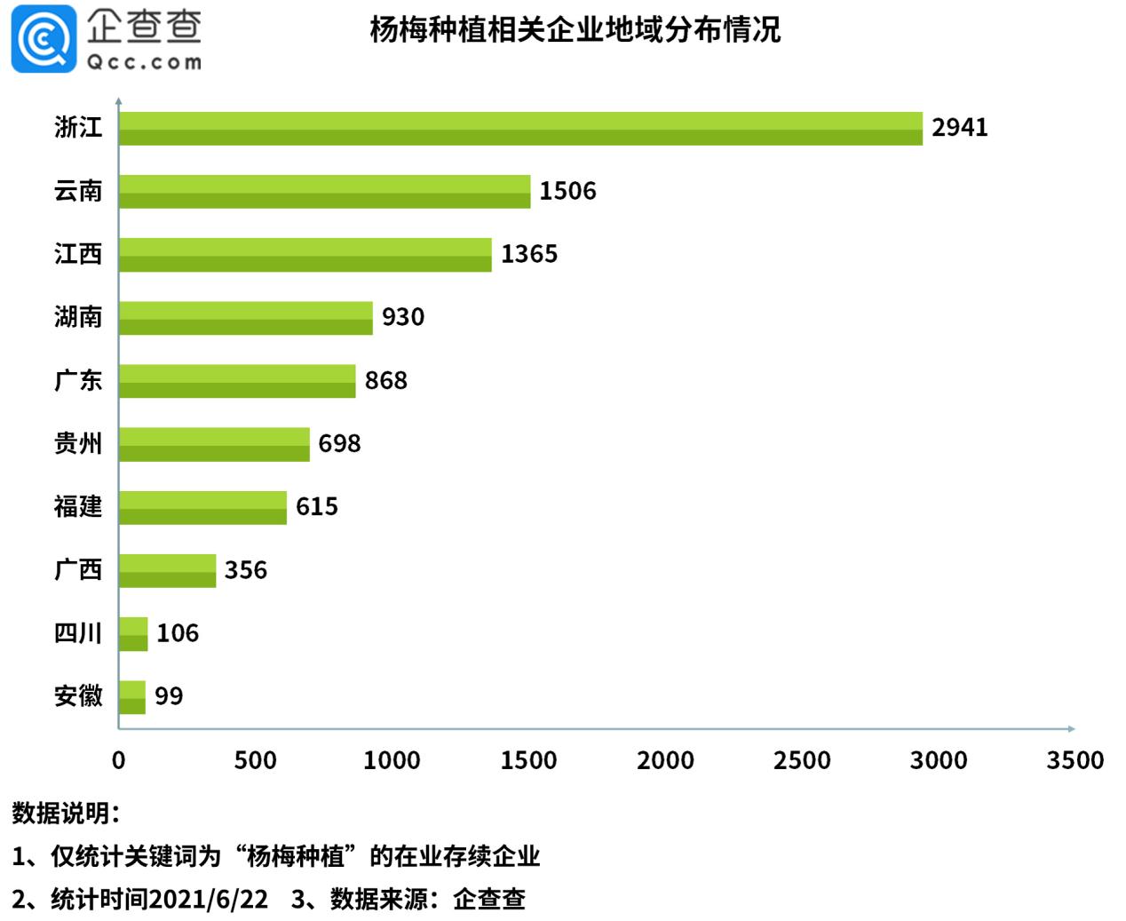 杨梅排行榜_杨梅在国外成“高端水果”!数据显示:全国有近万家杨梅种植企业