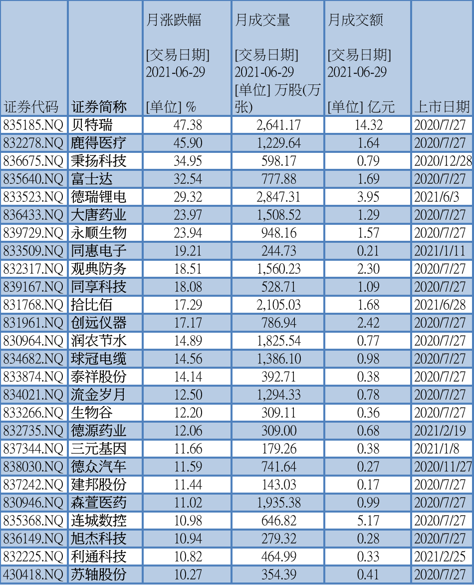 本月至今部分精选层个股市场表现（资料来源：WIND）