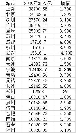 2020年GDP万亿级城市（来源：第一财经根据各地公开数据统计）