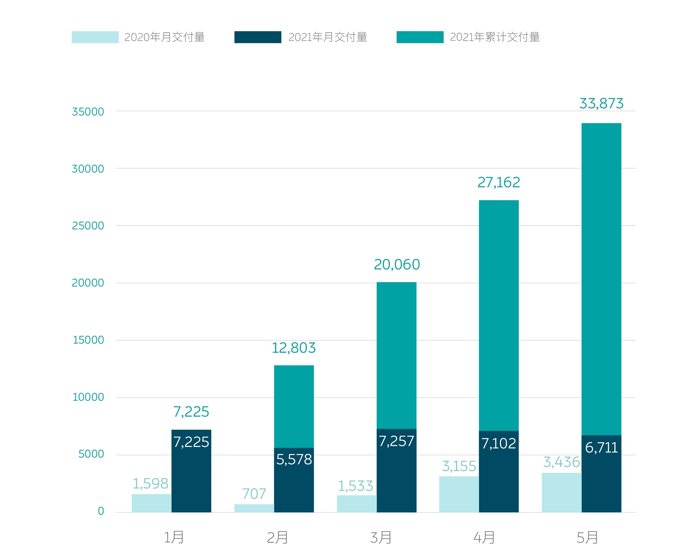 蔚来 小鹏汽车最新成绩单出炉 小鹏5月交付量同比增超480