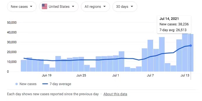 7月14日，全美新冠日确诊人数为38236人。数据来源：The New York Times
