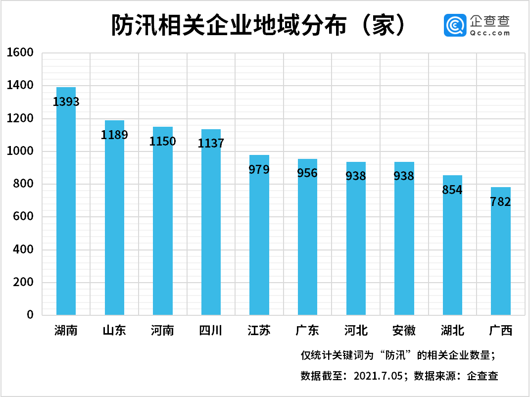 防汛进行时！今年上半年新增防汛企业362家，湖南防汛企业最多