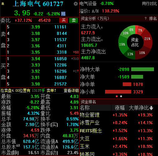 被证监会立案调查，上海电气一度跌超6%，市值蒸发180亿