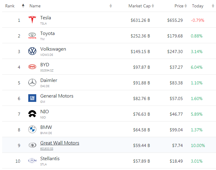 全球市值最大车企排行