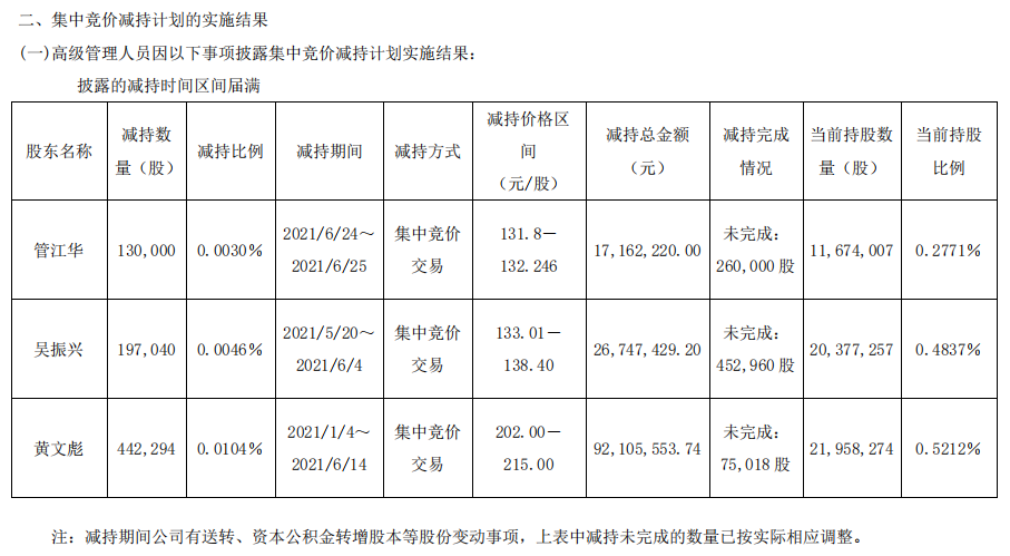 高管减持“跑得快”，海天味业连续三天大跌