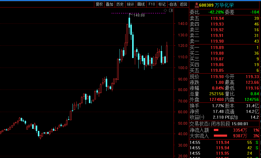 万华化学:预计上半年净利同比增长373%-380%