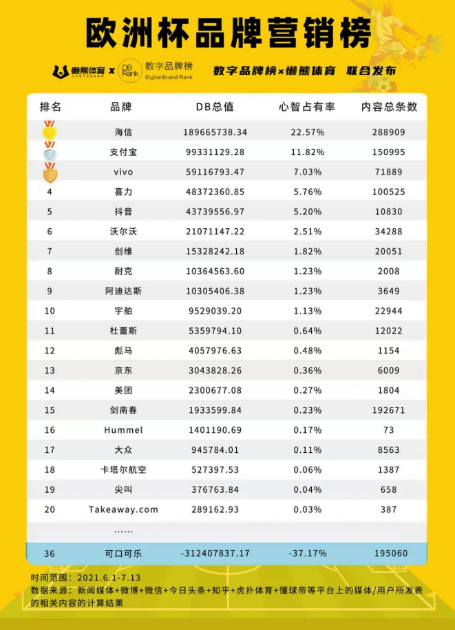 数字品牌榜与懒熊体育联合发布的《欧洲杯品牌营销榜》