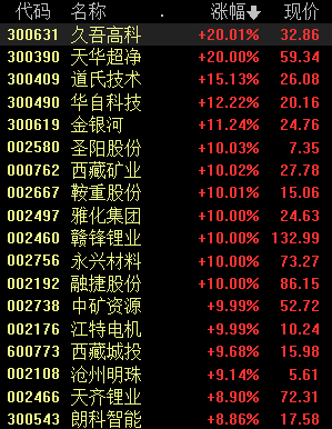 锂电池板块再掀涨停潮，锂价强势还有更高潮？（附股）