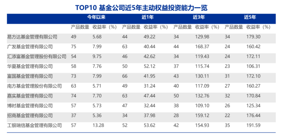 资料来源：Wind，申万宏源研究  注：统计基金公司主动权益投资业绩时，样本类型包括Wind普通股票型、偏股混合型、平衡混合型以及灵活混合型基金（区间平均仓位不低于60%），仅保留初始份额。公司整体业绩为规模加权后的累计净值增长率。