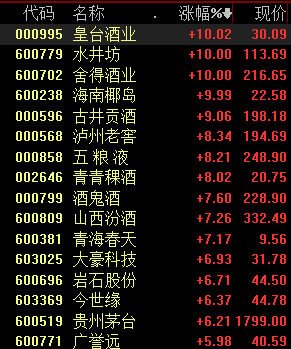 白酒股大反攻 茅台市值狂涨1300亿 一细分领域还有2倍以上空间