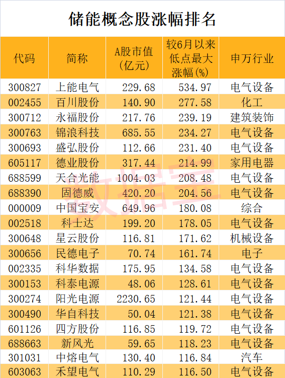 儲能千億級賽道引爆,龍頭股2個月大漲535%