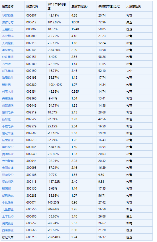 　2014/1/1-2014/8/25以来重组复牌后5连板股票  数据来源：东方财富Choice