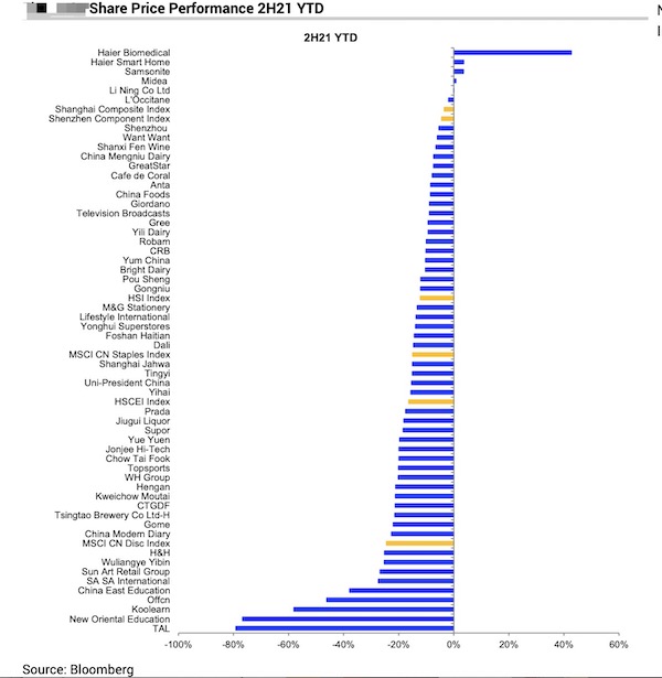 下半年以来中国消费板块表现。来源:彭博,Jefferies