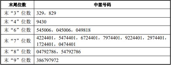 沪农商行中签号出炉 共868001个