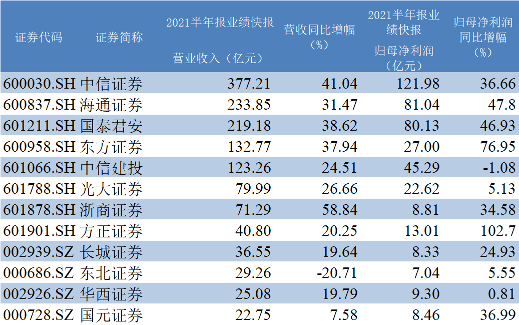 部分上市券商2021年半年报业绩预告（资料来源：WIND）