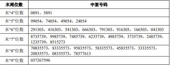 15 祥源新材中签号出炉,共35949个 04-11 20:58 尤安设计中签号出 