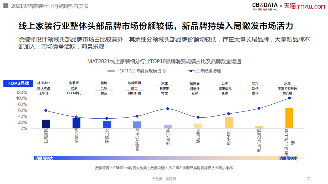 图源:《2021年中国互联网家装消费趋势白皮书》