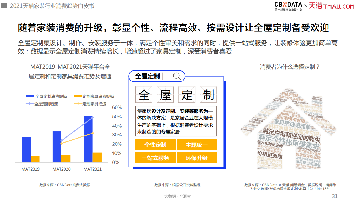 图源：《2021年中国互联网家装消费趋势白皮书》