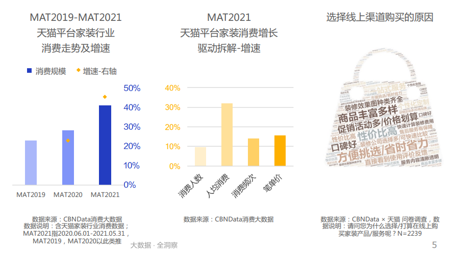 图源:《2021年中国互联网家装消费趋势白皮书》