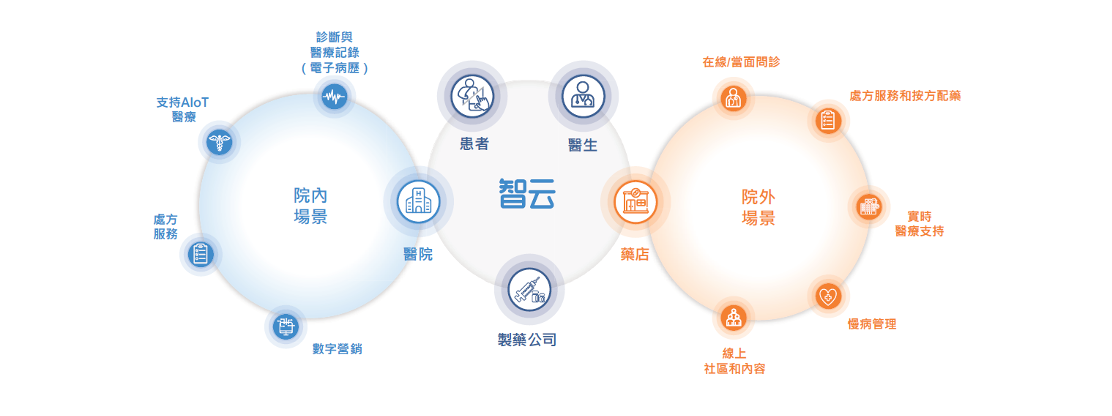 智云健康业务模式