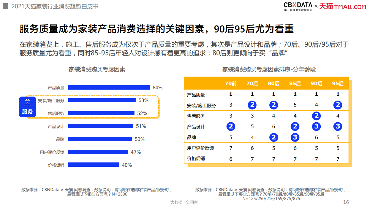 图源:《2021年中国互联网家装消费趋势白皮书》