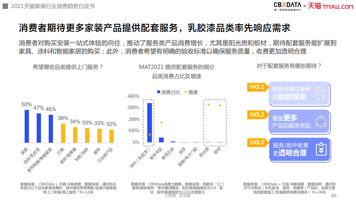 图源:《2021年中国互联网家装消费趋势白皮书》