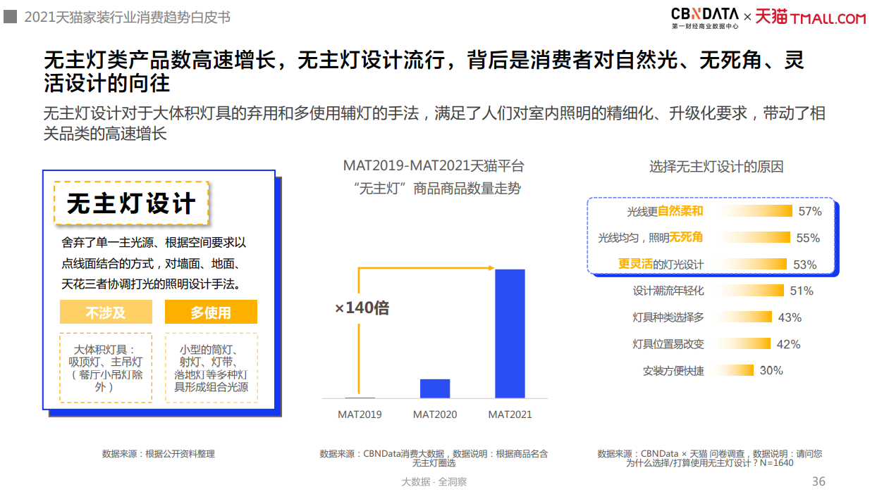 图源:《2021年中国互联网家装消费趋势白皮书》