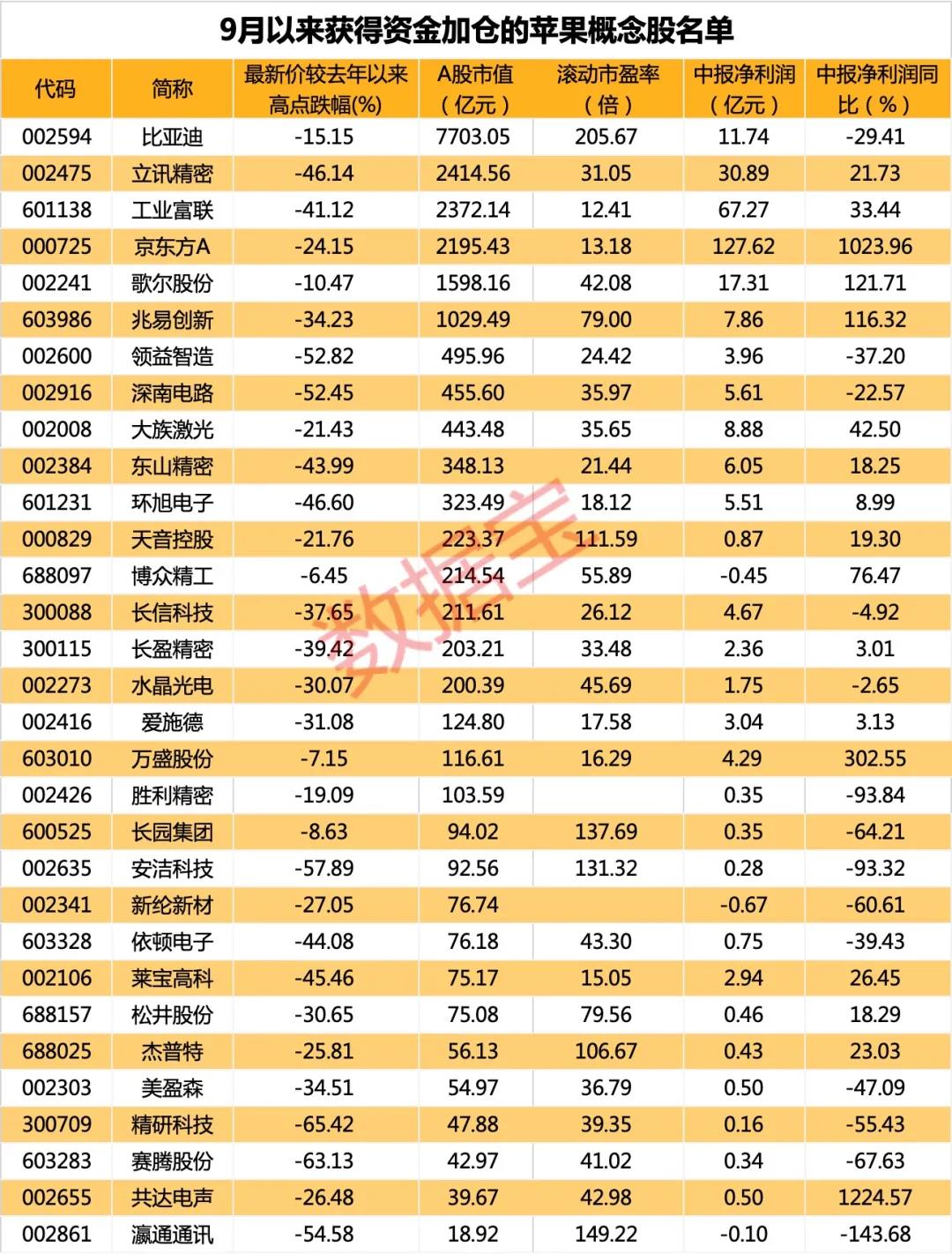 苹果 十三香 来了聪明资金加仓供应链新宠超13亿元