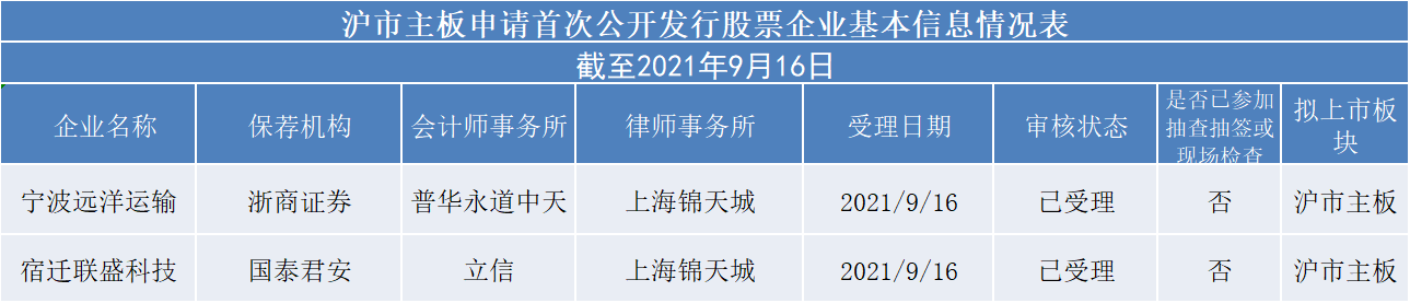 上周主板IPO新增受理企业（资料来源：证监会）